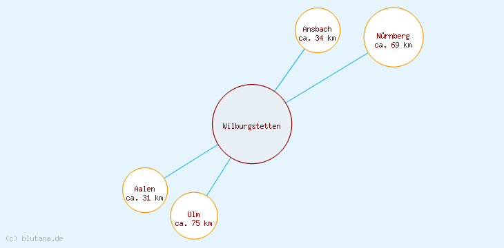 Distanzen Wilburgstetten