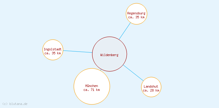 Distanzen Wildenberg