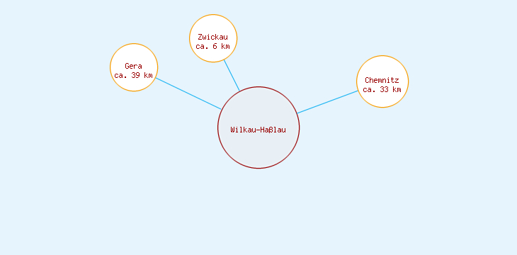 Distanzen Wilkau-Haßlau