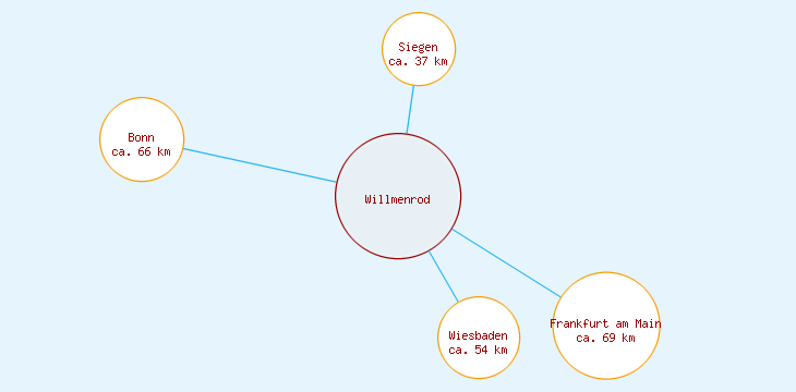 Distanzen Willmenrod