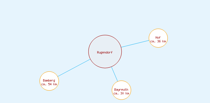 Distanzen Rugendorf