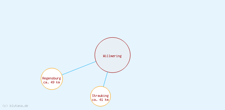 Distanzen Willmering