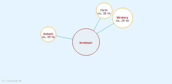 Distanzen Windsbach