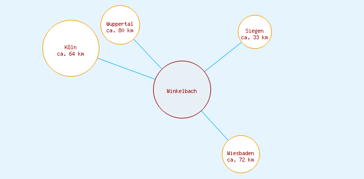 Distanzen Winkelbach