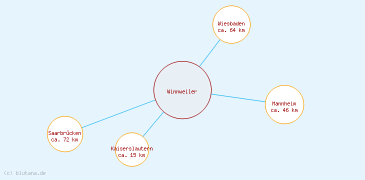 Distanzen Winnweiler
