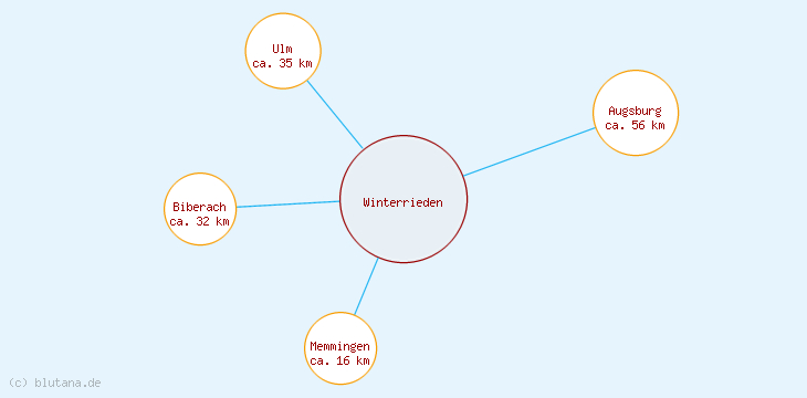Distanzen Winterrieden