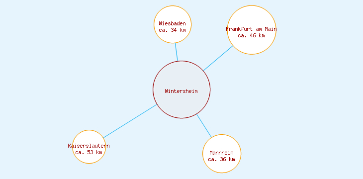 Distanzen Wintersheim