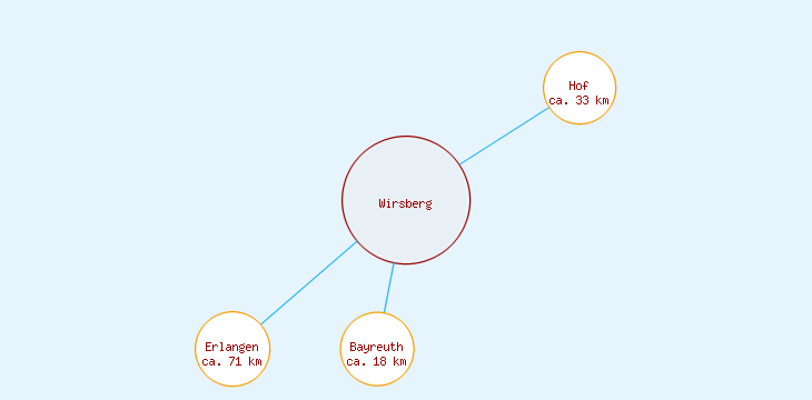 Distanzen Wirsberg