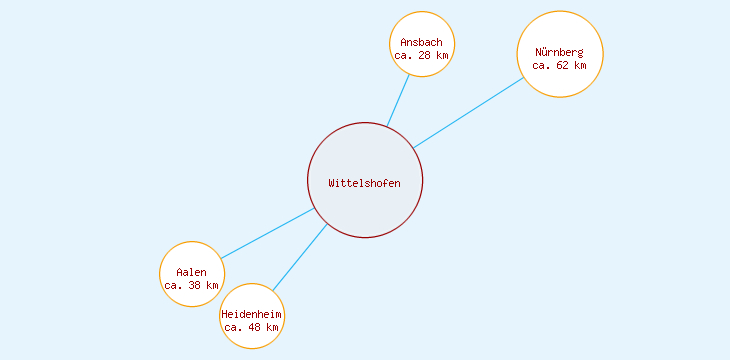Distanzen Wittelshofen