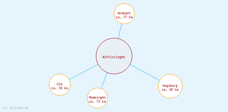 Distanzen Wittislingen