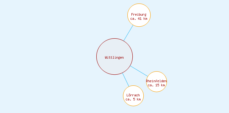 Distanzen Wittlingen