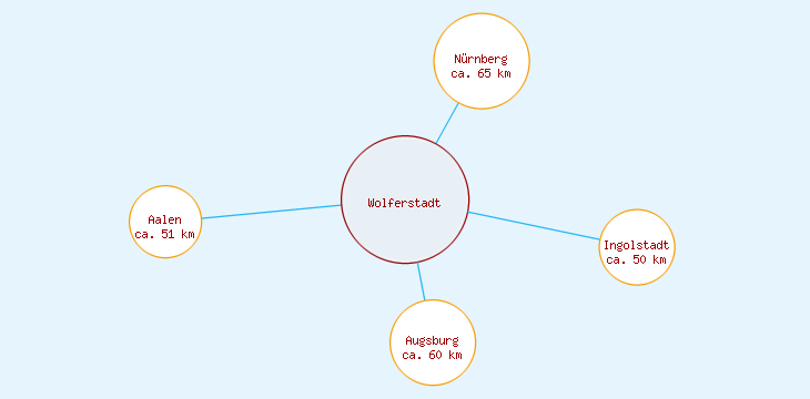 Distanzen Wolferstadt