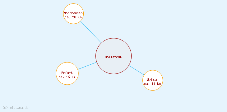 Distanzen Ballstedt