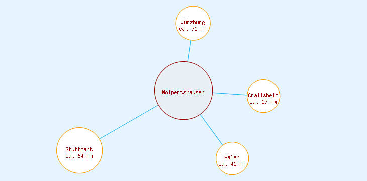 Distanzen Wolpertshausen
