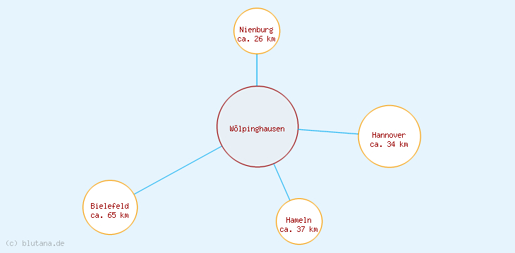 Distanzen Wölpinghausen