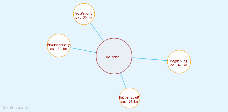 Distanzen Wolsdorf