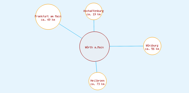 Distanzen Wörth a.Main