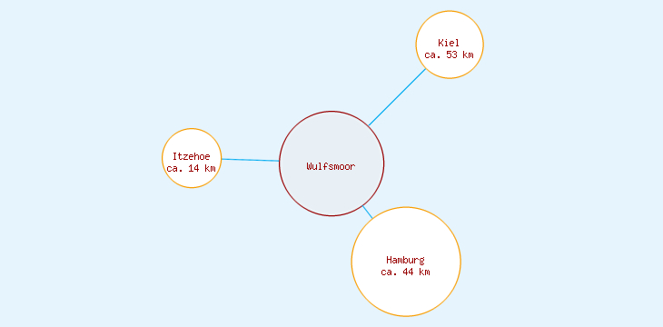 Distanzen Wulfsmoor