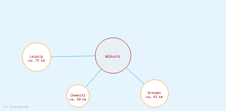 Distanzen Wülknitz