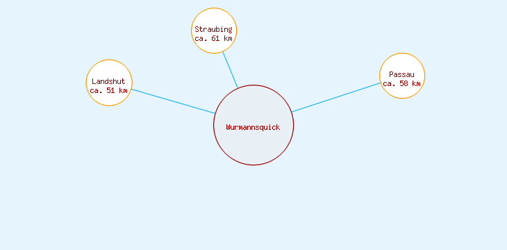 Distanzen Wurmannsquick