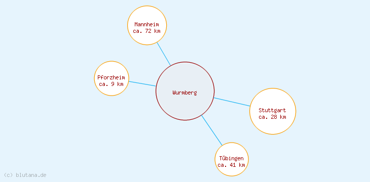 Distanzen Wurmberg