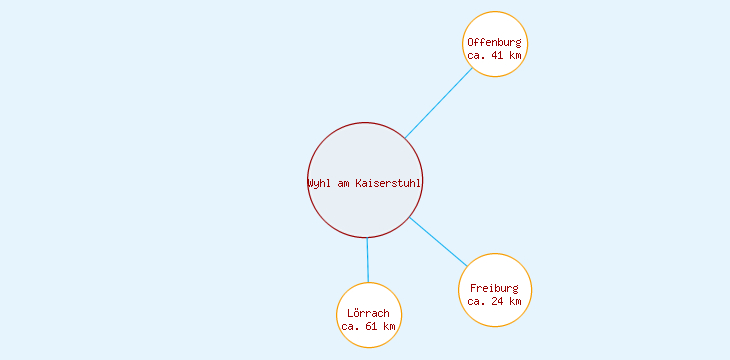 Distanzen Wyhl am Kaiserstuhl