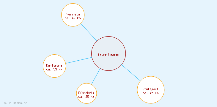 Distanzen Zaisenhausen
