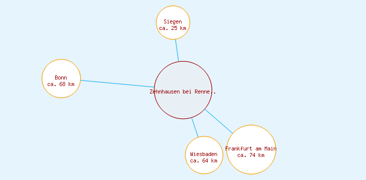 Distanzen Zehnhausen bei Rennerod