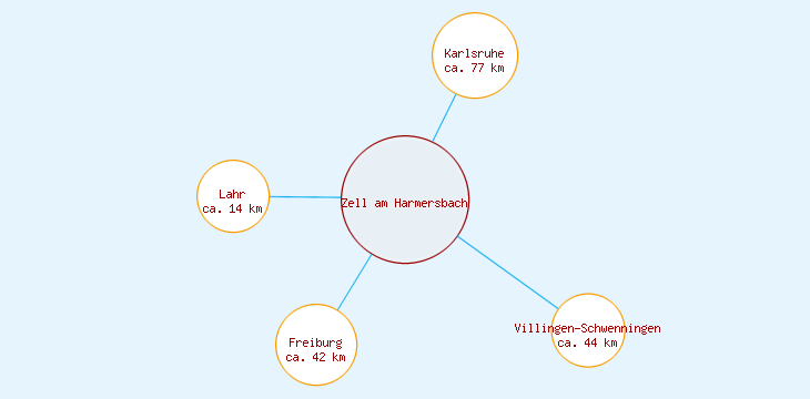 Distanzen Zell am Harmersbach