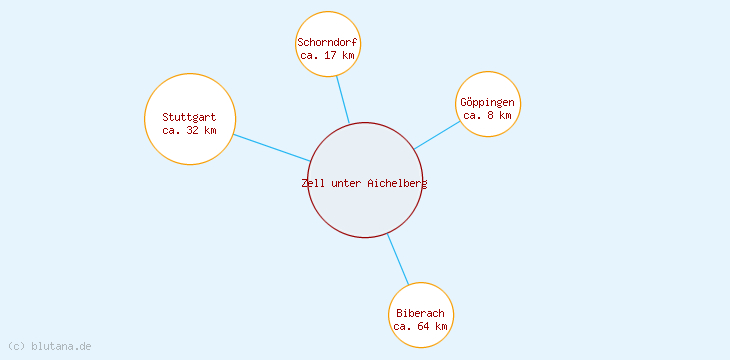 Distanzen Zell unter Aichelberg