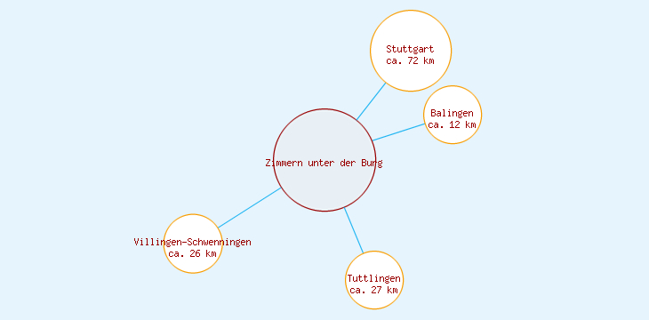 Distanzen Zimmern unter der Burg