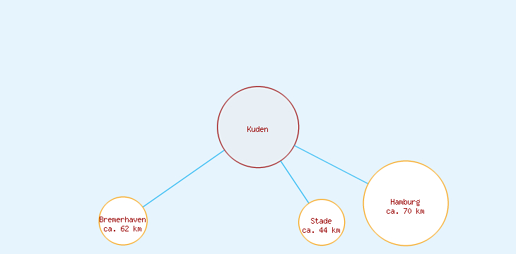 Distanzen Kuden