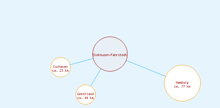 Distanzen Diekhusen-Fahrstedt