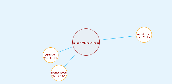 Distanzen Kaiser-Wilhelm-Koog
