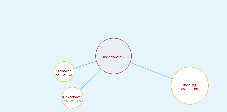 Distanzen Marnerdeich