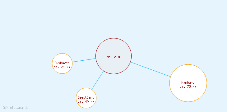 Distanzen Neufeld