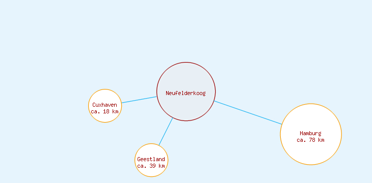 Distanzen Neufelderkoog