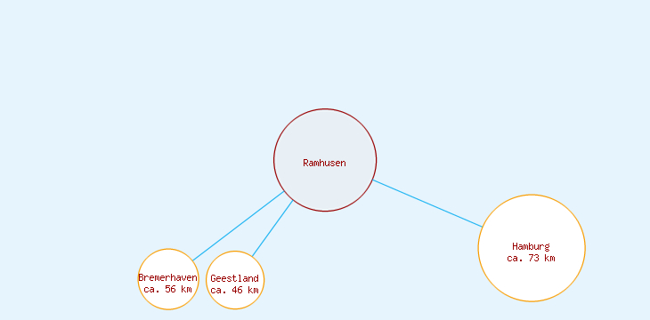 Distanzen Ramhusen