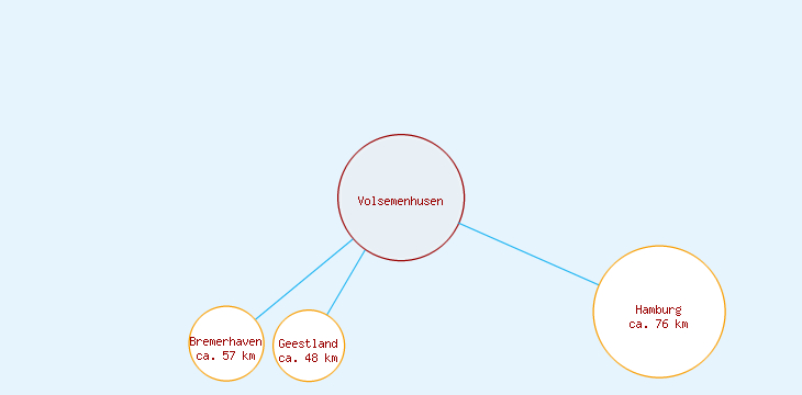 Distanzen Volsemenhusen