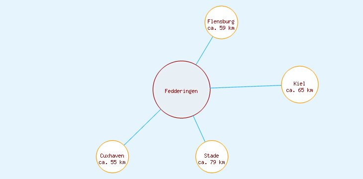 Distanzen Fedderingen