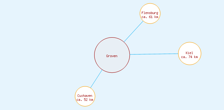 Distanzen Groven