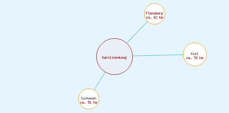 Distanzen Karolinenkoog