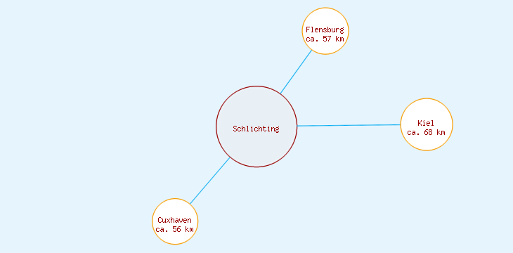 Distanzen Schlichting