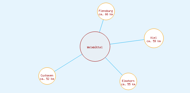 Distanzen Welmbüttel