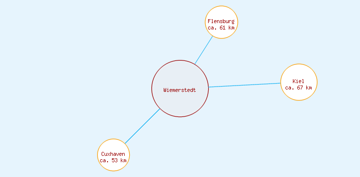 Distanzen Wiemerstedt
