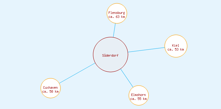 Distanzen Süderdorf