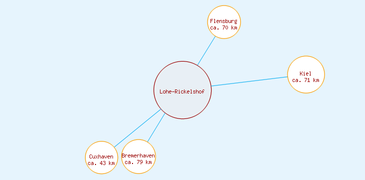Distanzen Lohe-Rickelshof