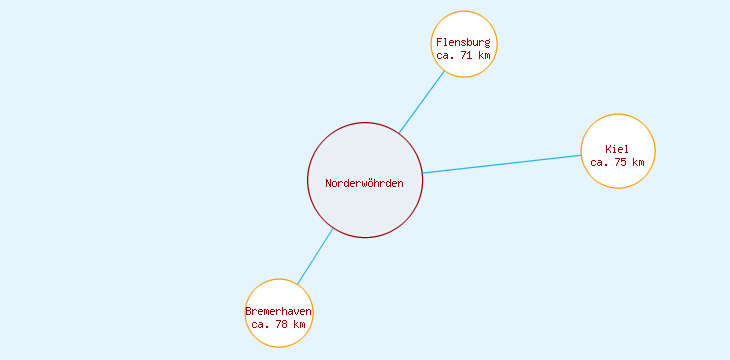 Distanzen Norderwöhrden