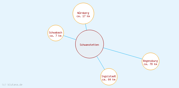 Distanzen Schwanstetten