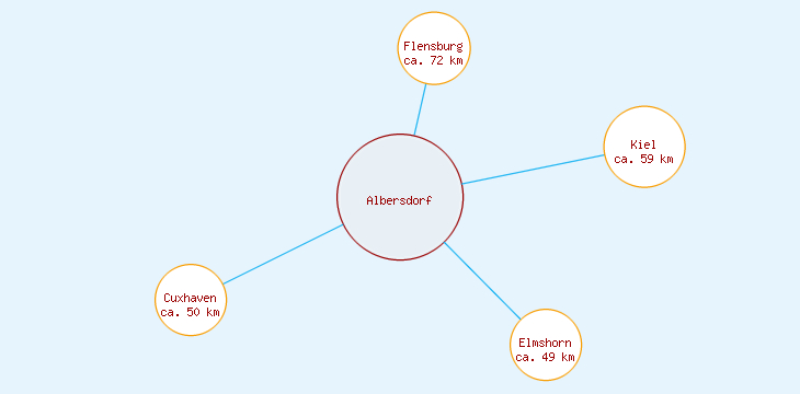 Distanzen Albersdorf